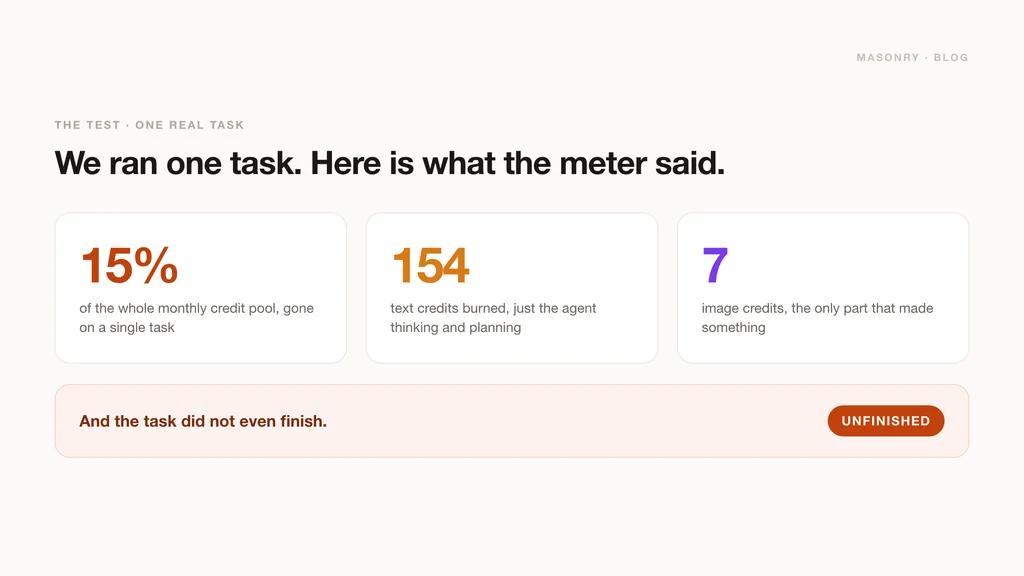Results of one real Higgsfield AI task: 15% of the monthly credit pool gone, 154 text credits, 7 image credits, and the task unfinished.