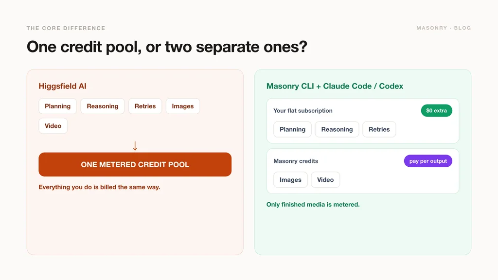 Higgsfield AI funnels planning, reasoning, retries, images, and video into one metered credit pool. Masonry CLI splits them: reasoning runs on your flat subscription, only generation uses credits.