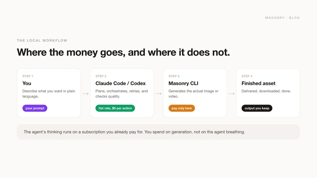The local workflow: you write a prompt, Claude Code or Codex plans and orchestrates at a flat rate, the Masonry CLI generates the media (the only paid step), and you keep the finished asset.