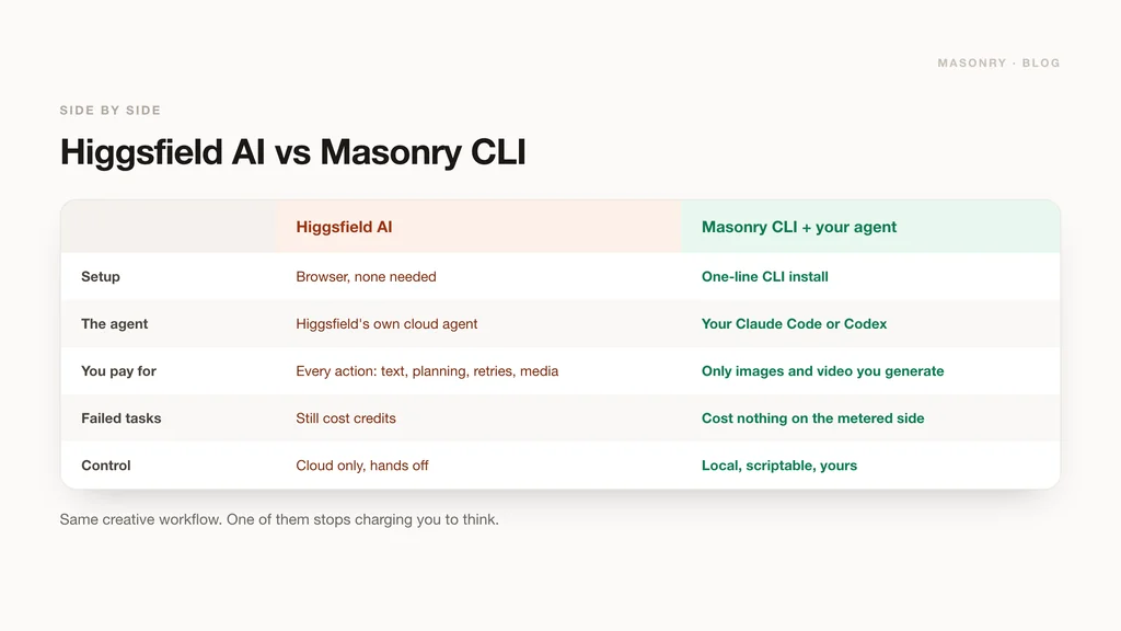 Comparison: Higgsfield AI needs no setup but meters every action including failed tasks and runs cloud-only; Masonry CLI is a one-line install, uses your own agent, meters only generated media, and is local and scriptable.