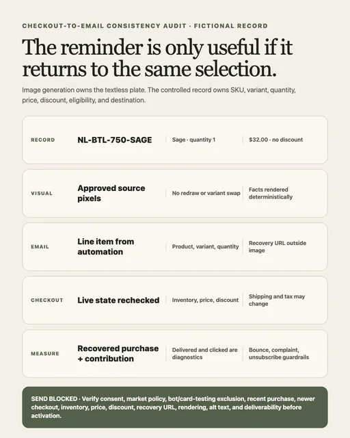 Consistency audit mapping one fictional SKU, variant, quantity, price, and discount from checkout record through email and recovered purchase