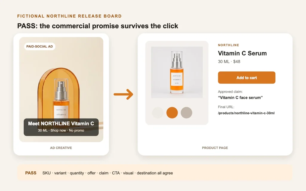 Worked ecommerce release board showing a NORTHLINE AI-assisted ad and matching exact product page