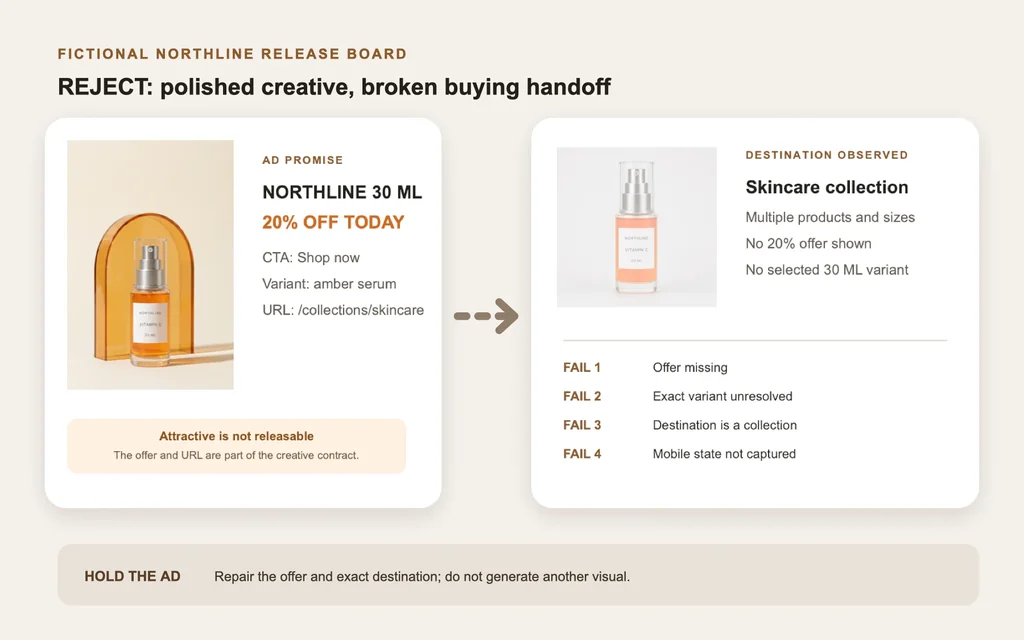 Rejected ecommerce ad handoff where a specific 20 percent offer and 30 ML serum open a collection page without the offer or selected variant