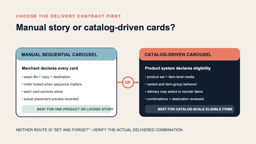 Decision map comparing a manual sequential ecommerce carousel with catalog-driven product cards