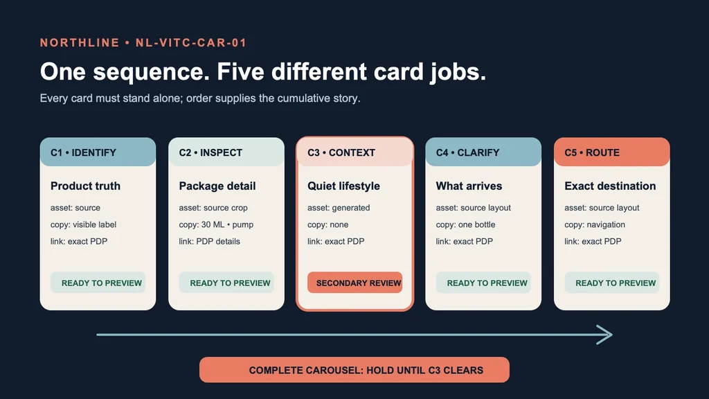 Five-card NORTHLINE carousel sequence showing product truth, package detail, lifestyle context, sold configuration, and exact destination