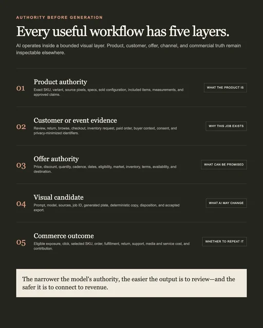 Five-layer ecommerce AI authority stack covering product, customer or event evidence, offer, visual candidate, and commerce outcome