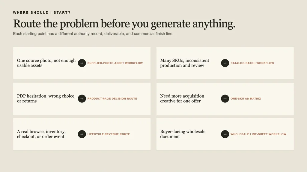 Decision router matching six ecommerce problem signals to the first workflow to try