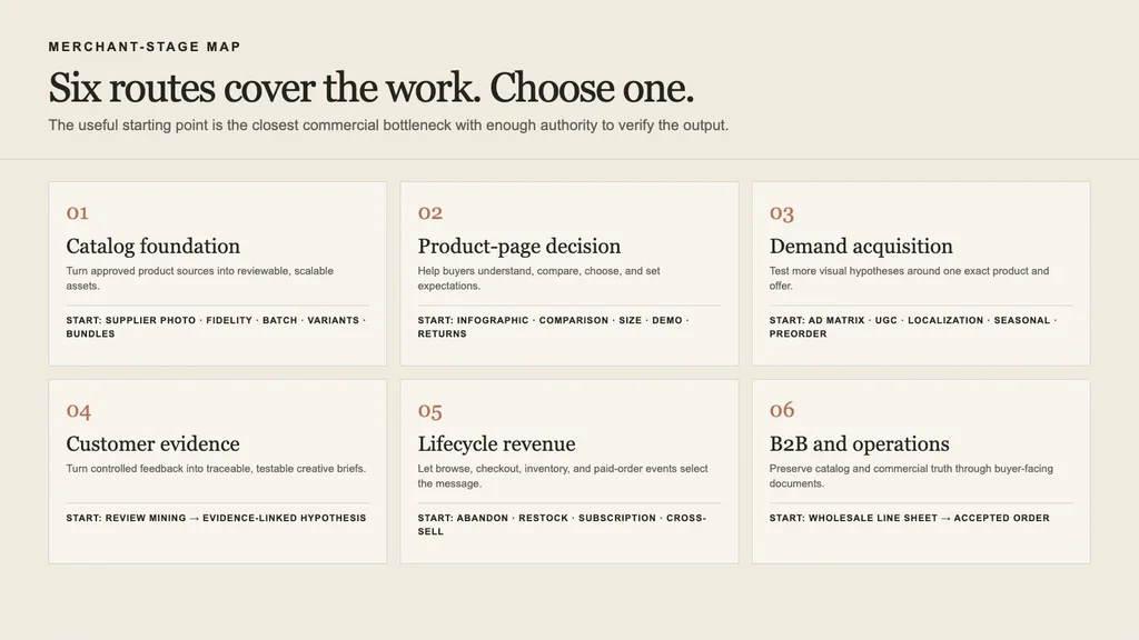 Six-route merchant map for catalog foundation, product-page decisions, demand acquisition, customer evidence, lifecycle revenue, and B2B operations