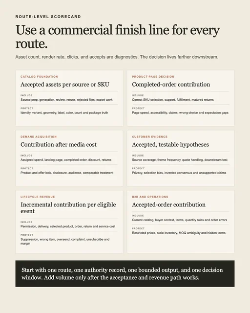 Commercial scorecard assigning a finish line and guardrails to six ecommerce AI workflow routes