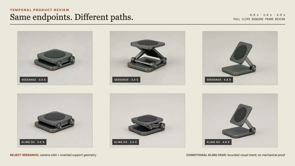 Temporal comparison of rejected Seedance and conditional-pass Kling O3 folding-stand product-demo paths