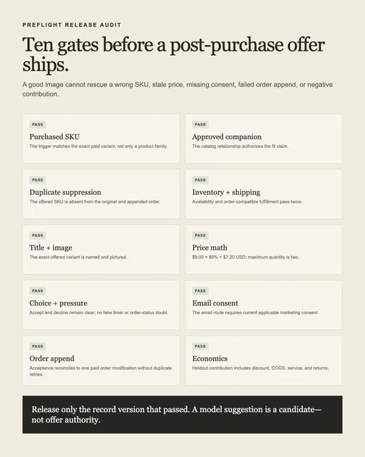Ten-gate release audit for purchased SKU, approved companion, duplicate suppression, inventory, image, price, choice, email consent, order append, and economics