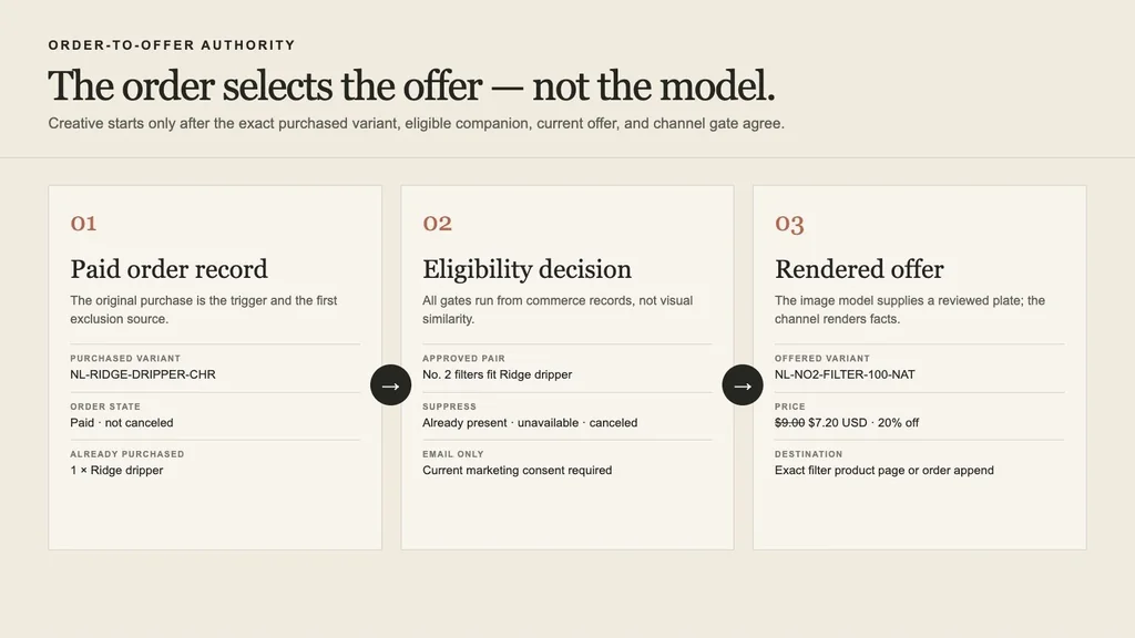Three-stage authority diagram moving from the exact paid order through eligibility rules to a deterministically rendered filter offer