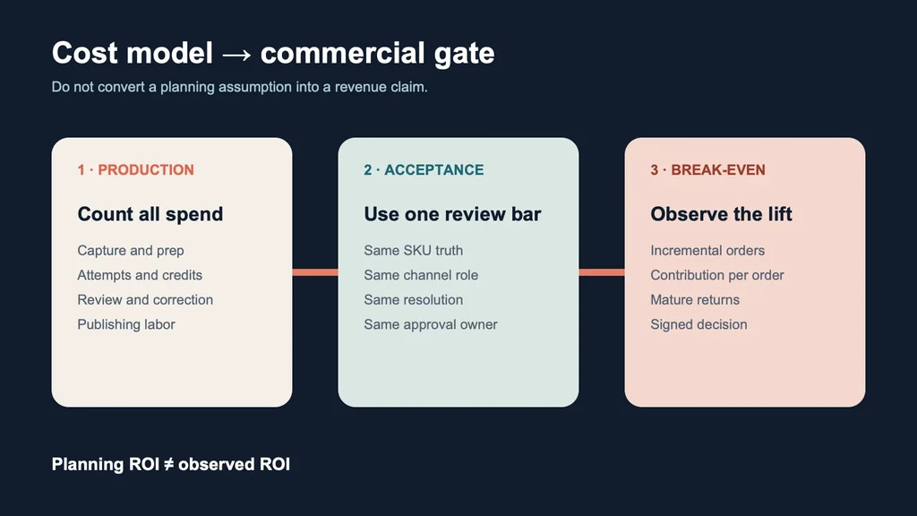 Three-step product photography economics gate covering production cost, consistent acceptance, and observed commercial lift