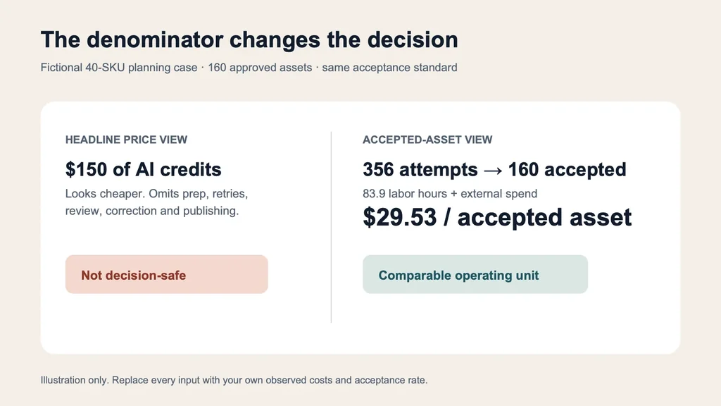 Comparison of misleading AI credit price with a full cost-per-accepted-product-image calculation