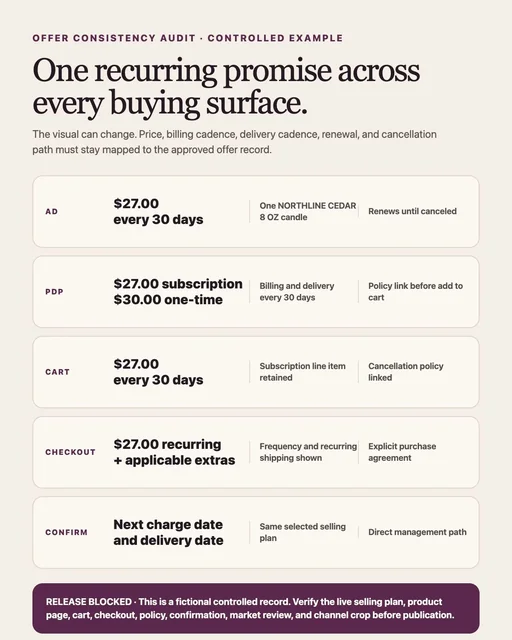 Subscription offer consistency audit mapping 27 dollars every 30 days across ad, product page, cart, checkout, and confirmation