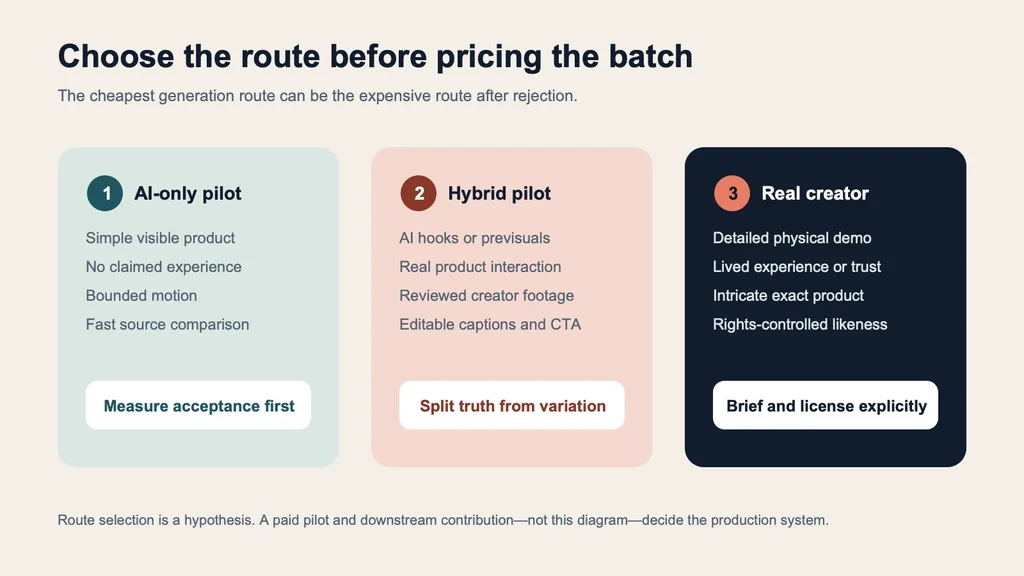 Decision guide comparing AI-only, hybrid, and real-creator UGC production routes