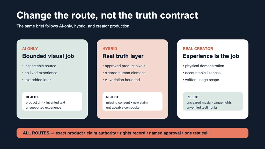 AI-only, hybrid, and real-creator production routes using the same product truth, claims, rights, approval, and testing contract