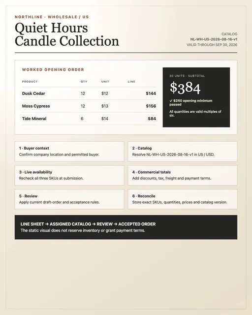 Wholesale order handoff showing a 384 dollar fictional opening order and checks for company location, catalog, quantities, and live availability
