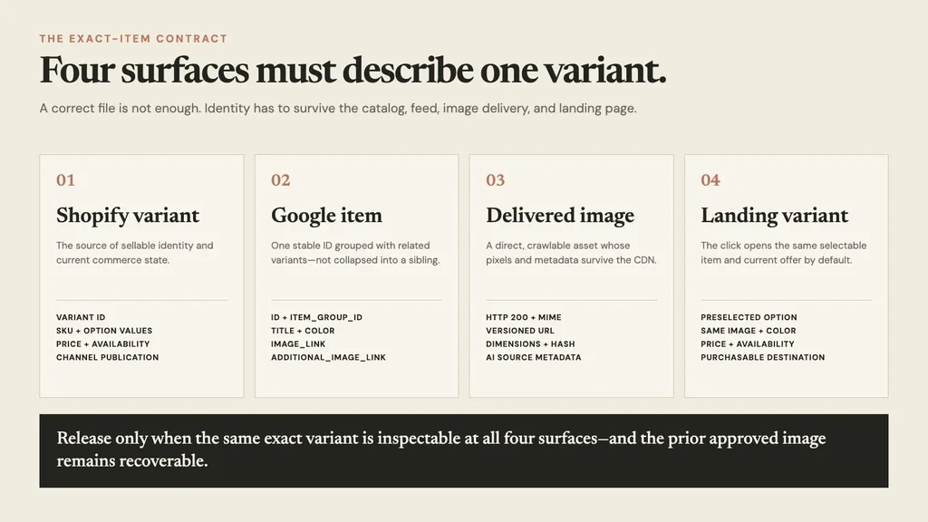 Four-surface handoff showing Shopify variant, Google item fields, delivered image checks, and matching landing variant
