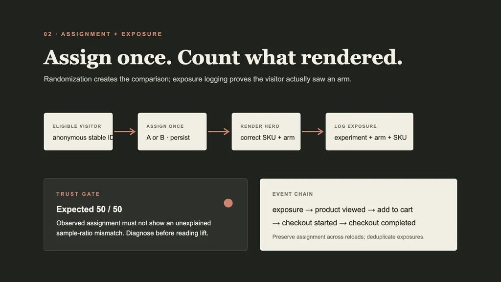 Experiment flow from eligible Shopify visitor through stable assignment, correct hero rendering, exposure logging, and commerce events