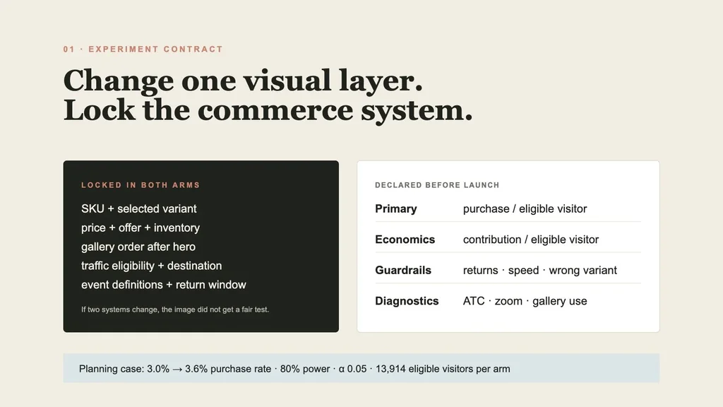 Product image experiment contract separating locked Shopify commerce fields from primary, economic, diagnostic, and guardrail metrics