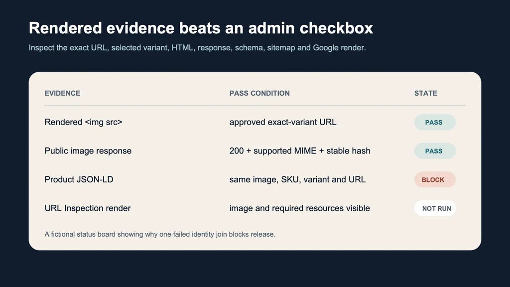 Rendered Shopify product-image SEO evidence board showing HTML and public image passes, a blocked Product schema identity mismatch, and an untested Google render
