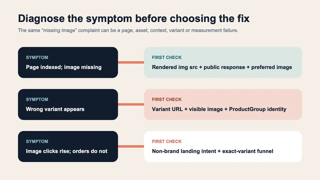 Product-image SEO decision tree routing a missing image, wrong variant, and non-converting image-search traffic to different evidence checks