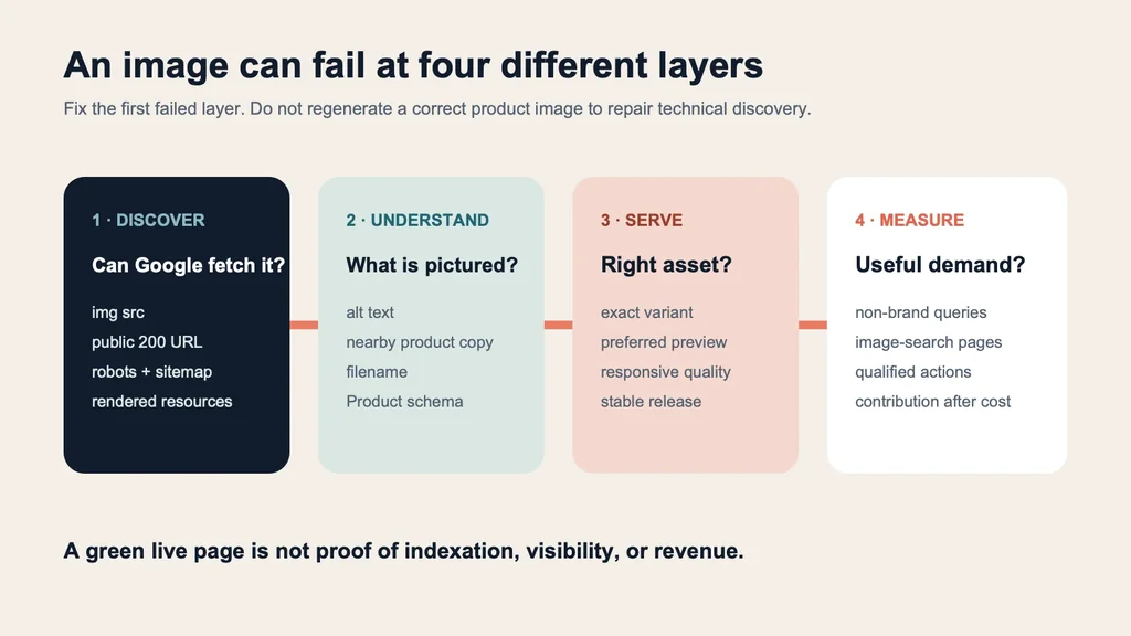 Four-layer Shopify product-image SEO pipeline covering discovery, understanding, serving the correct asset, and commercial measurement