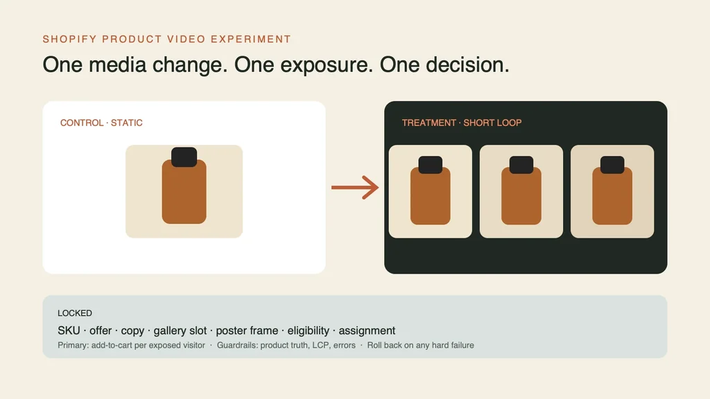 Experiment contract comparing one static product image with an otherwise controlled short product loop